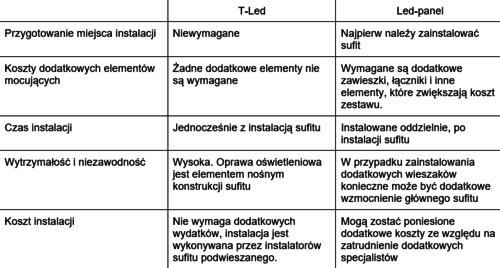 Oprawy KRAFT T-Led - jak przyspieszyć montaż instalacji oświetleniowej